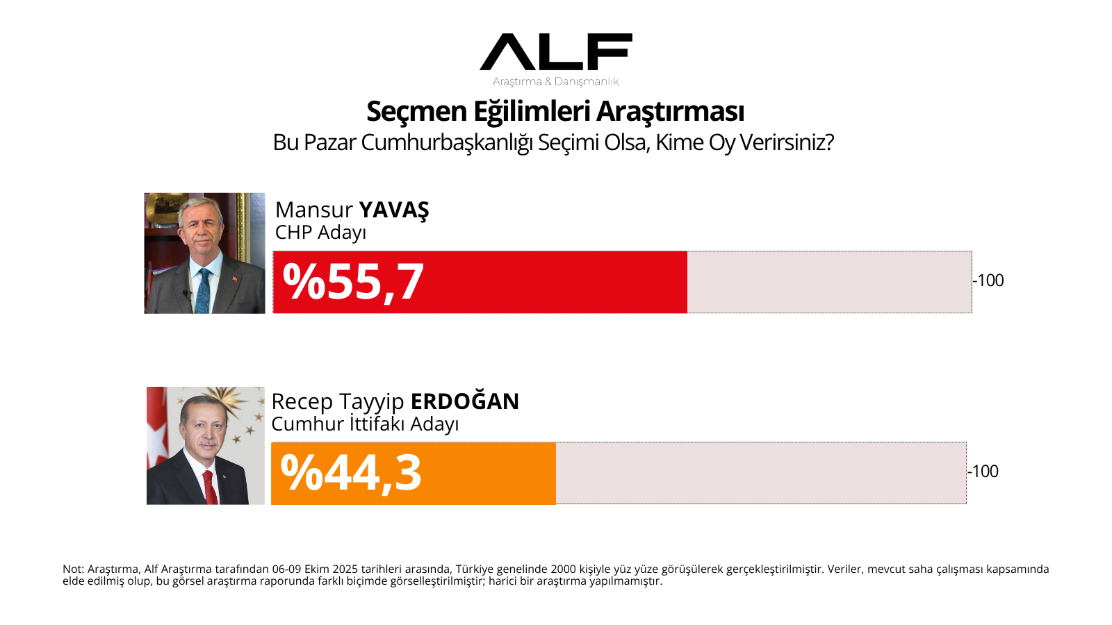 Cumhurbaşkanlığı Araştırması